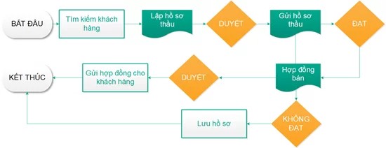 BRAVO 8 (ERP-VN) tại các doanh nghiệp SXKD Thiết bị điện dân dụng - Ảnh 2